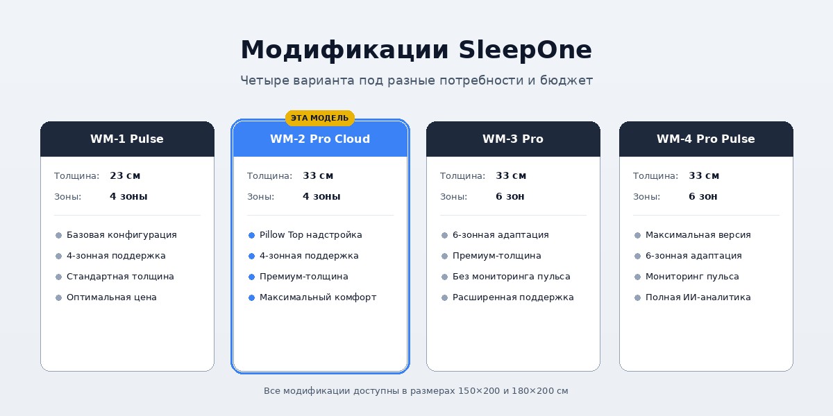 Сравнение модификаций SleepOne — WM-1 Pulse, WM-2 Pro Cloud, WM-3 Pro, WM-4 Pro Pulse