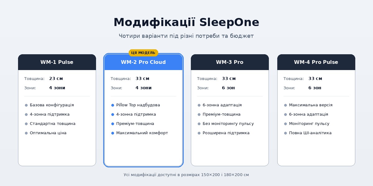 Порівняння модифікацій SleepOne — WM-1 Pulse, WM-2 Pro Cloud, WM-3 Pro, WM-4 Pro Pulse