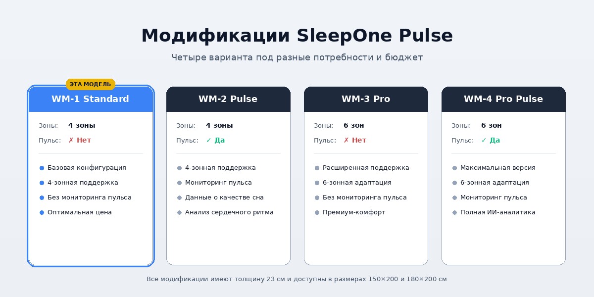 Сравнение модификаций матраса SleepOne Pulse — WM-1, WM-2, WM-3, WM-4