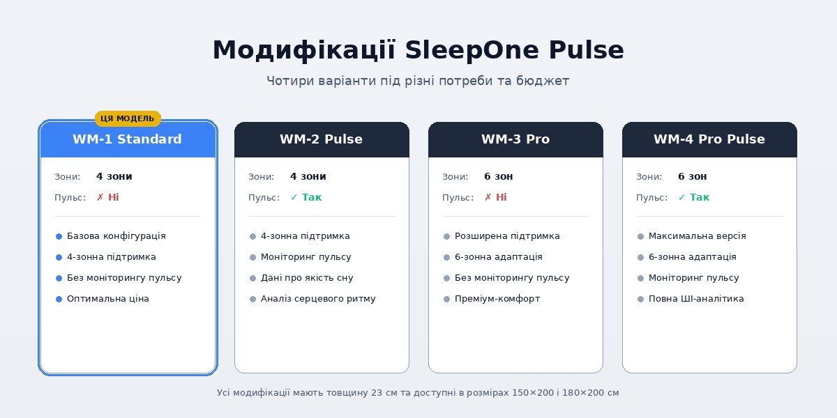 Порівняння модифікацій матраца SleepOne Pulse — WM-1, WM-2, WM-3, WM-4