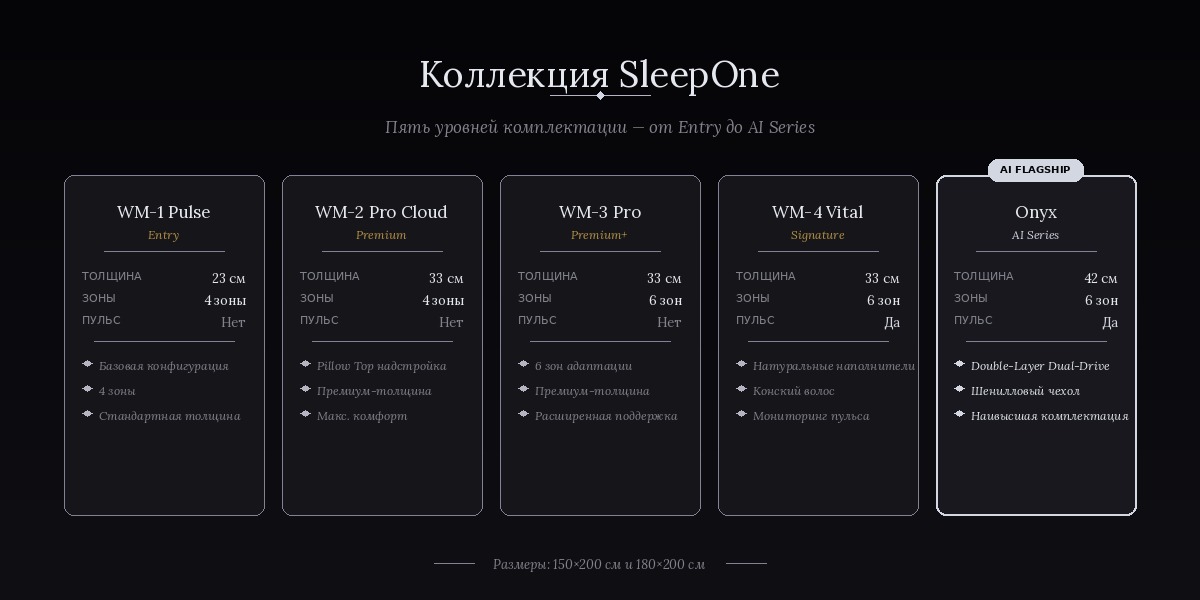 Сравнение всех модификаций SleepOne — WM-1 Pulse, WM-2 Pro Cloud, WM-3 Pro, WM-4 Vital, Onyx