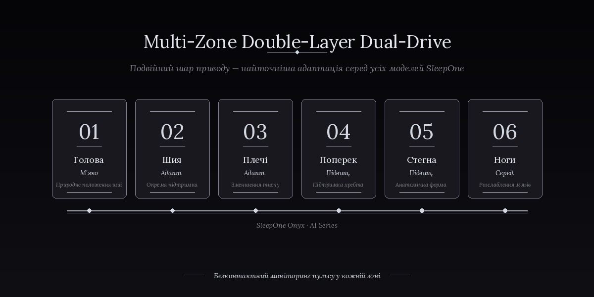 6-зонна система Double-Layer Dual-Drive у матраці SleepOne Onyx