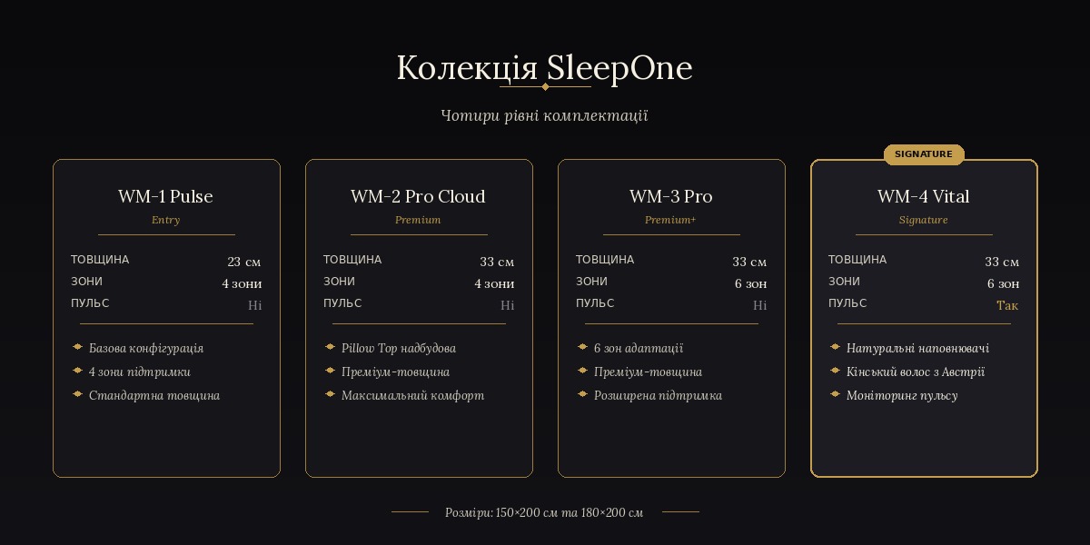 Порівняння модифікацій SleepOne — WM-1 Pulse, WM-2 Pro Cloud, WM-3 Pro, WM-4 Vital