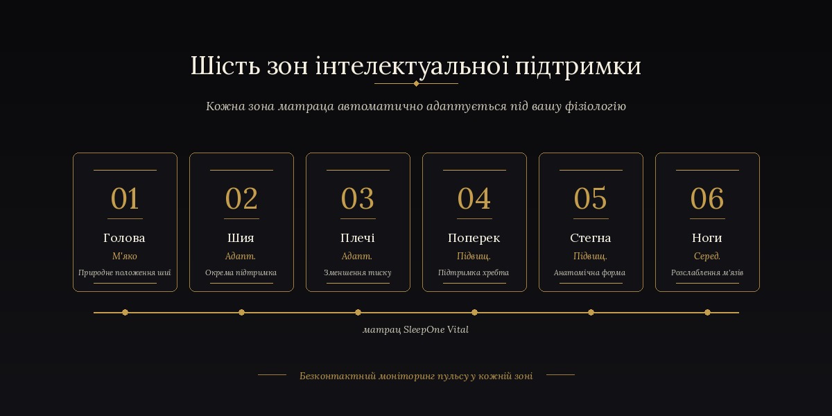 6-зонна система підтримки тіла в матраці SleepOne Vital — голова, шия, плечі, поперек, стегна, ноги